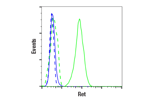 Flow Cytometry Image 1: Ret (E1N8X) XP<sup>®</sup> Rabbit mAb (BSA and Azide Free)