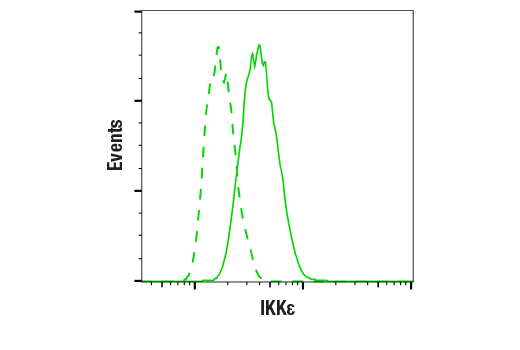 Flow Cytometry Image 1: IKKε (D61F9) XP<sup>®</sup> Rabbit mAb (BSA and Azide Free)