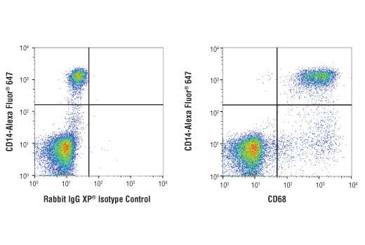 Flow Cytometry Image 2: CD68 (D4B9C) XP<sup>®</sup> Rabbit mAb (BSA and Azide Free)