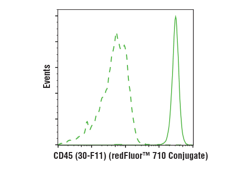 Flow Cytometry Image 1: CD45 (30-F11) Rat mAb (redFluor<sup>™</sup> 710 Conjugate)