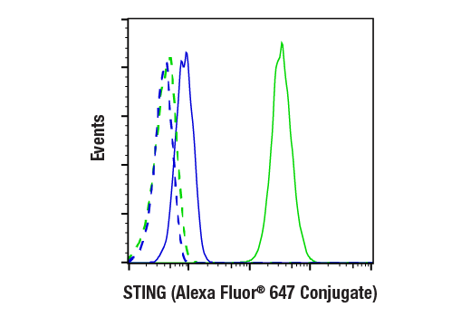 Flow Cytometry Image 1: STING (E9X7F) Rabbit mAb (Alexa Fluor<sup>®</sup> 647 Conjugate)