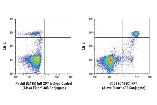 Flow Cytometry Image 1: CD68 (D4B9C) XP<sup>®</sup> Rabbit mAb (Alexa Fluor<sup>®</sup> 488 Conjugate)
