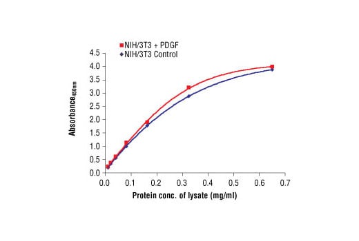 ELISA Image 1: PathScan<sup>®</sup> Total Akt1 Sandwich ELISA Antibody Pair