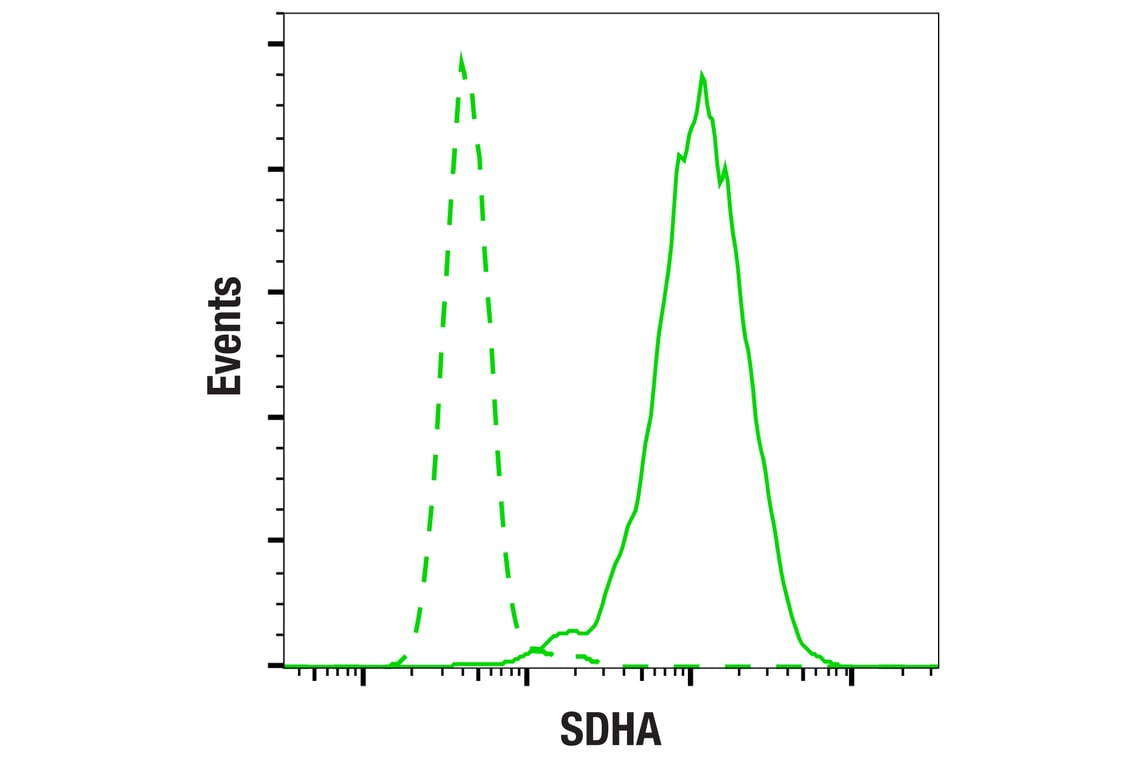 Flow Cytometry Image 1: SDHA (D6J9M) XP<sup>®</sup> Rabbit mAb 