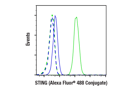 Flow Cytometry Image 1: STING (E9X7F) Rabbit mAb (Alexa Fluor<sup>®</sup> 488 Conjugate)