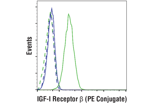 Flow Cytometry Image 1: IGF-I Receptor β (D23H3) XP<sup>®</sup> Rabbit mAb (PE Conjugate)
