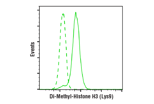 Flow Cytometry Image 1: Di-Methyl-Histone H3 (Lys9) (D85B4) XP<sup>®</sup> Rabbit mAb (BSA and Azide Free)