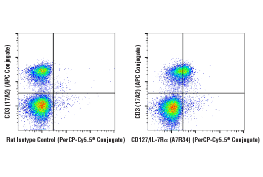 Flow Cytometry Image 1: CD127/IL-7Rα (A7R34) Rat mAb (PerCP-Cy5.5<sup>®</sup> Conjugate)