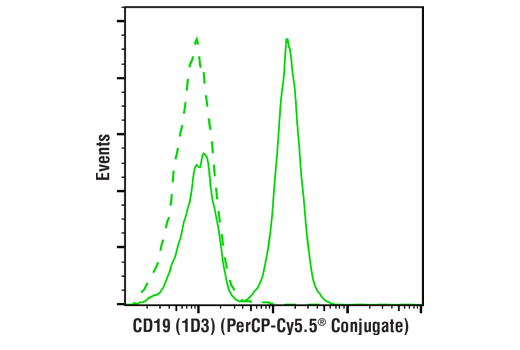 Flow Cytometry Image 1: CD19 (1D3) Rat mAb (PerCP-Cy5.5<sup>®</sup> Conjugate)