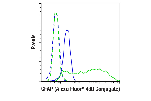 Flow Cytometry Image 1: GFAP (GA5) Mouse mAb (Alexa Fluor<sup>®</sup> 488 Conjugate)