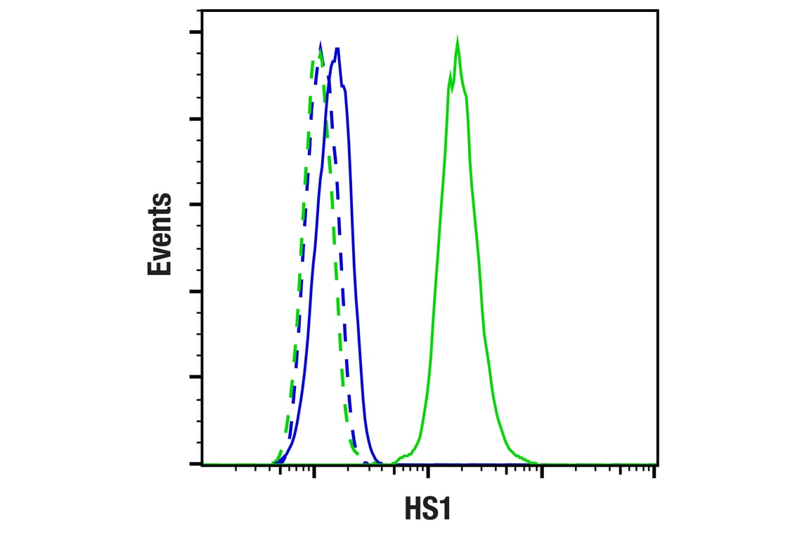 Flow Cytometry Image 1: HS1 (D5A9) XP<sup>®</sup> Rabbit mAb (BSA and Azide Free)