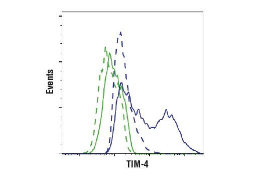 Flow Cytometry Image 1: TIM-4 (D3W4F) XP<sup>®</sup> Rabbit mAb (BSA and Azide Free)