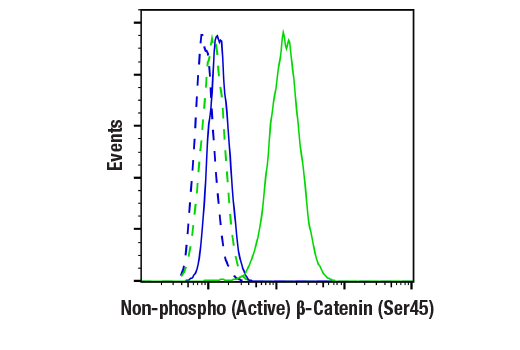 Flow Cytometry Image 1: Non-phospho (Active) β-Catenin (Ser45) (D2U8Y) XP<sup>®</sup> Rabbit mAb (BSA and Azide Free)