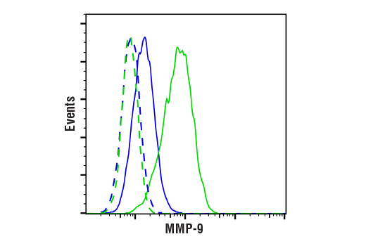 Flow Cytometry Image 1: MMP-9 (D6O3H) XP<sup>®</sup> Rabbit mAb (BSA and Azide Free)