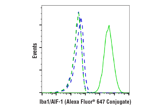 Flow Cytometry Image 1: Iba1/AIF-1 (E4O4W) XP<sup>®</sup>  Rabbit mAb (Alexa Fluor<sup>®</sup> 647 Conjugate)