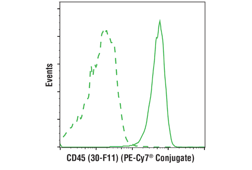 Flow Cytometry Image 1: CD45 (30-F11) Rat mAb (PE-Cy7<sup>®</sup> Conjugate)