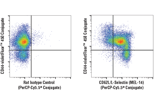 Flow Cytometry Image 1: CD62L/L-Selectin (MEL-14) Rat mAb (PerCP-Cy5.5<sup>®</sup> Conjugate)