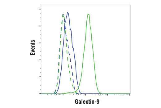 Flow Cytometry Image 2: Galectin-9 (D9R4A) XP<sup>®</sup> Rabbit mAb (BSA and Azide Free)