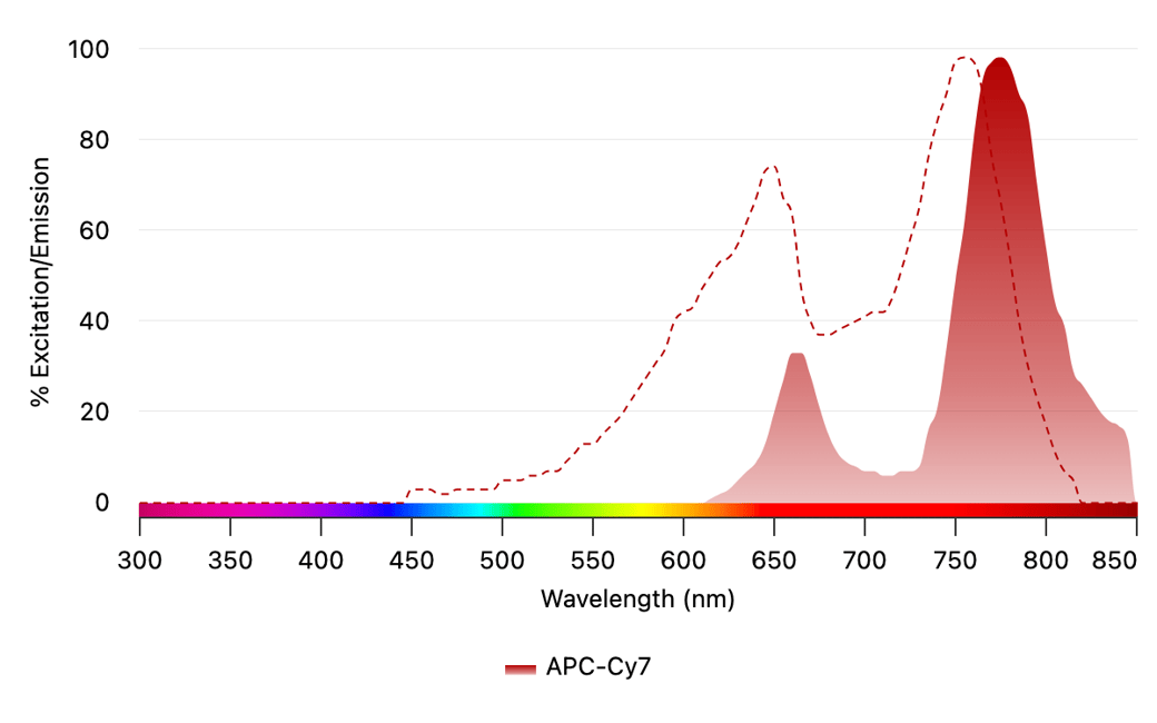 The excitation spectrum (dashed red line) and emission spectrum (solid red) for APC-Cy®7 are shown above. This tandem fluorophore combines APC’s brightness with the Cy7 far-red emission to minimize spectral overlap and reduce background autofluorescence. Its large Stokes shift and compatibility with 633 and 640 nm laser lines make APC-Cy®7 an ideal addition for multicolor flow cytometry panels.