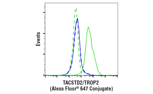 Flow Cytometry Image 1: TACSTD2/TROP2 (E8Y8S) Rabbit mAb (Alexa Fluor<sup>®</sup> 647 Conjugate)