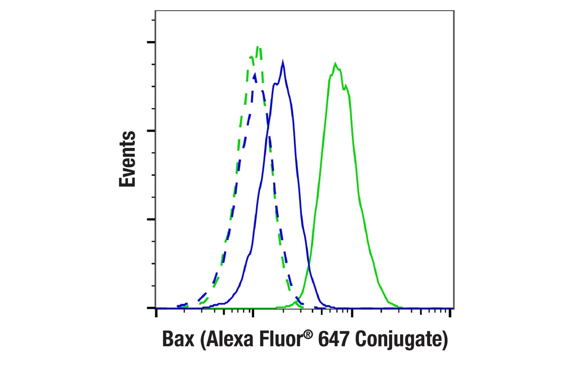 Flow Cytometry Image 1: Bax (E4U1V) Rabbit mAb (Alexa Fluor<sup>®</sup> 647 Conjugate)