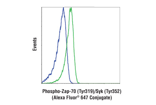 Flow Cytometry Image 1: Phospho-Zap-70 (Tyr319)/Syk (Tyr352) (65E4) Rabbit mAb (Alexa Fluor<sup>®</sup> 647 Conjugate)