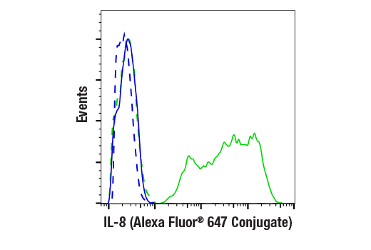 Flow Cytometry Image 1: IL-8 (E5F5Q) XP<sup>®</sup> Rabbit mAb (Alexa Fluor<sup>®</sup> 647 Conjugate)