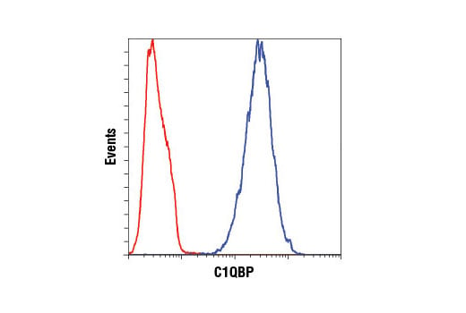 Flow Cytometry Image 1: C1QBP (D7H12) XP<sup>®</sup> Rabbit mAb (BSA and Azide Free)