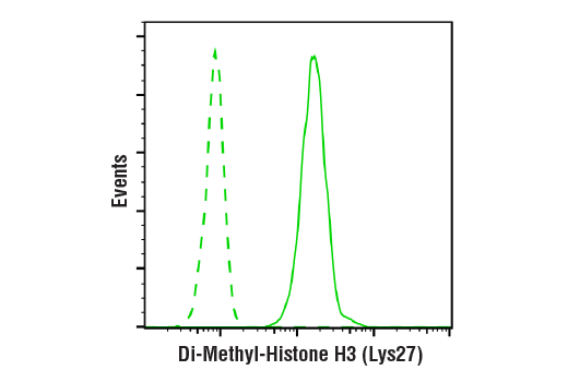 Flow Cytometry Image 1: Di-Methyl-Histone H3 (Lys27) (D18C8) XP<sup>®</sup> Rabbit mAb