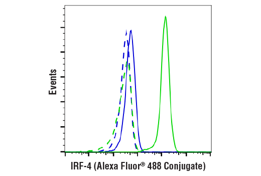 Flow Cytometry Image 1: IRF-4 (E8H3S) XP<sup>®</sup> Rabbit mAb (Alexa Fluor<sup>®</sup> 488 Conjugate)