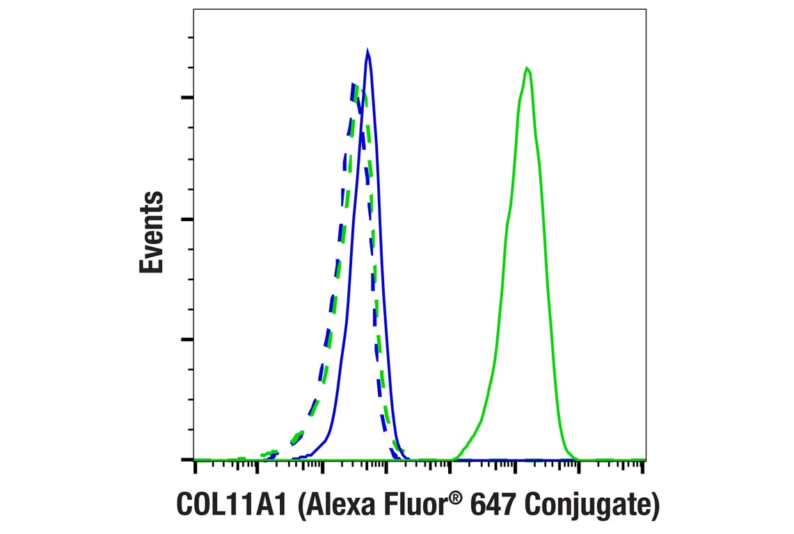 Flow Cytometry Image 1: COL11A1 (E6X3Y) Rabbit mAb (Alexa Fluor<sup>®</sup> 647 Conjugate)