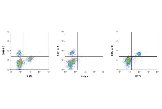 Flow Cytometry Image 1: VISTA (D1L2G<sup>™</sup>) XP<sup>®</sup> Rabbit mAb