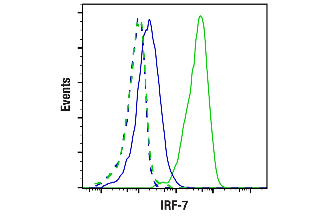 Flow Cytometry Image 1: IRF-7 (E2U6L) Rabbit mAb