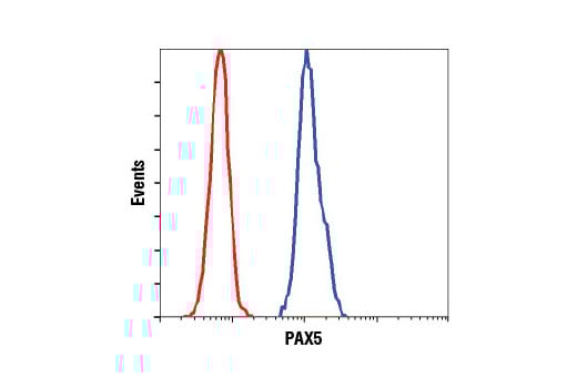 Flow Cytometry Image 1: PAX5 (D19F8) XP<sup>®</sup> Rabbit mAb