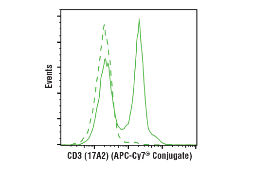 Flow Cytometry Image 1: CD3 (17A2) Rat mAb (APC-Cy7<sup>®</sup> Conjugate)