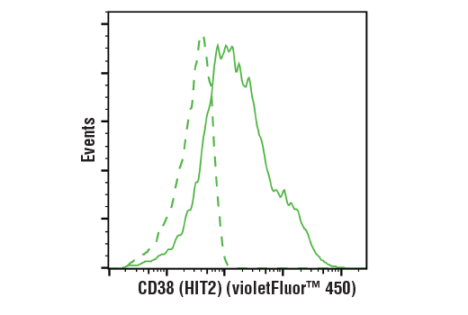 Flow Cytometry Image 1: CD38 (HIT2) Mouse mAb (violetFluor<sup>™</sup> 450 Conjugate)