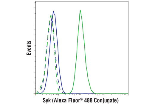 Flow Cytometry Image 1: Syk (4D10) Mouse mAb (Alexa Fluor<sup>®</sup> 488 Conjugate)