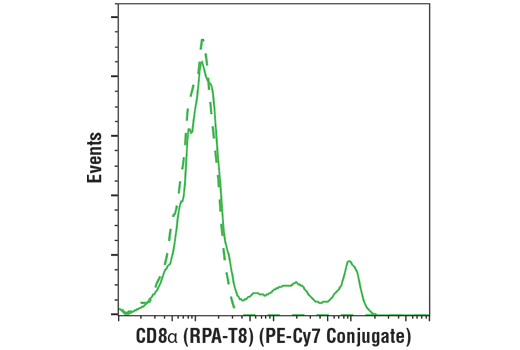 Flow Cytometry Image 1: CD8α (RPA-T8) Mouse mAb (PE-Cy7<sup>®</sup> Conjugate)