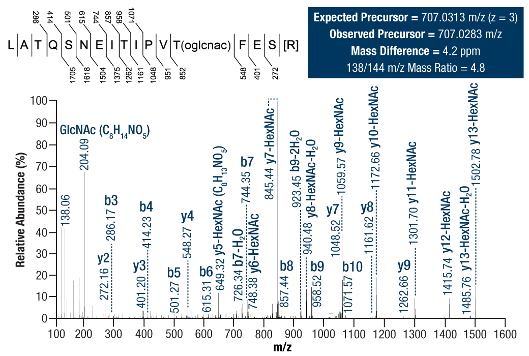 undefined Image 1: PTMScan<sup>®</sup> Control Peptides O-GlcNAc