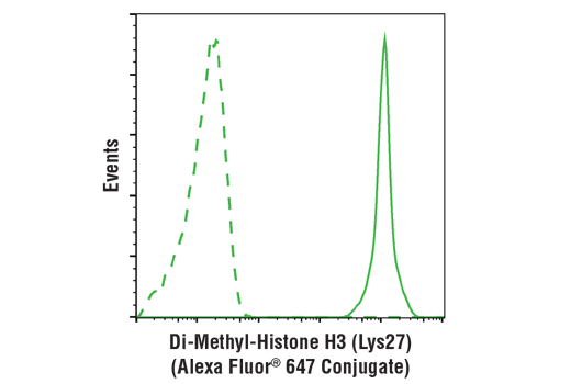 Flow Cytometry Image 1: Di-Methyl-Histone H3 (Lys27) (D18C8) XP<sup>®</sup> Rabbit mAb (Alexa Fluor<sup>®</sup> 647 Conjugate)