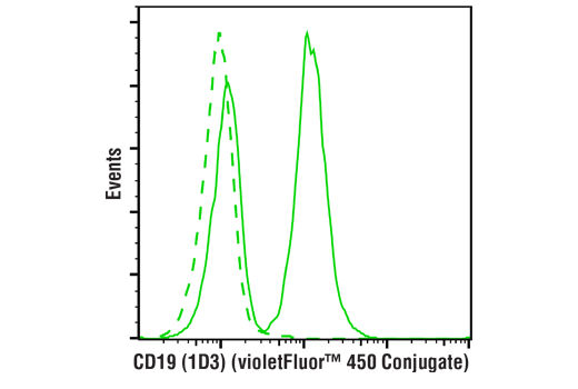 Flow Cytometry Image 1: CD19 (1D3) Rat mAb (violetFluor<sup>™</sup> 450 Conjugate)