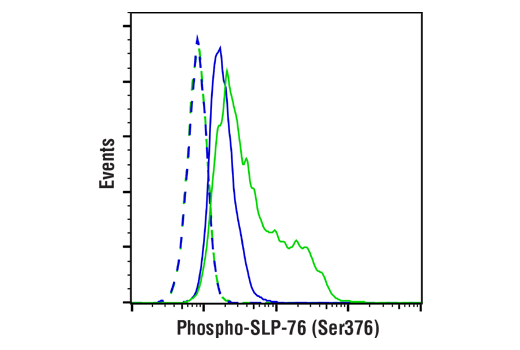 Flow Cytometry Image 2: Phospho-SLP-76 (Ser376) (E3G9U) XP<sup>®</sup> Rabbit mAb