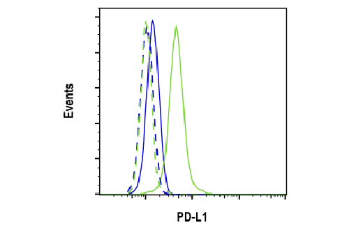 Flow Cytometry Image 1: PD-L1 (E1L3N<sup>®</sup>) XP<sup>®</sup> Rabbit mAb (BSA and Azide Free)