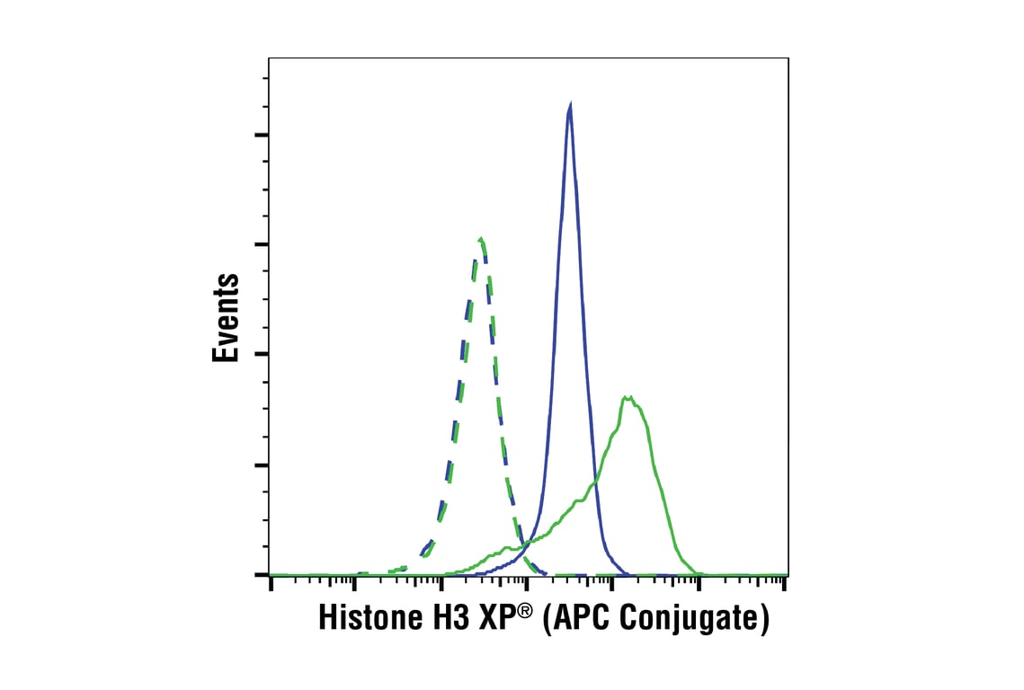 Flow Cytometry Image 1: Histone H3 (D1H2) XP<sup>®</sup> Rabbit mAb (APC Conjugate)