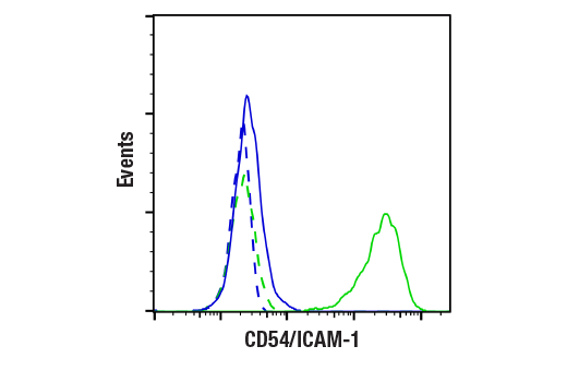 Flow Cytometry Image 3: CD54/ICAM-1 (VF27-516) Mouse mAb