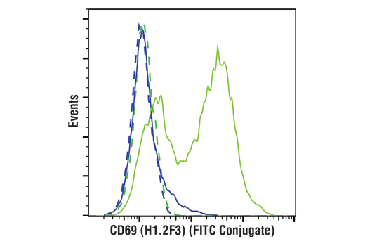 Flow Cytometry Image 1: CD69 (H1.2F3) Hamster mAb (FITC Conjugate)