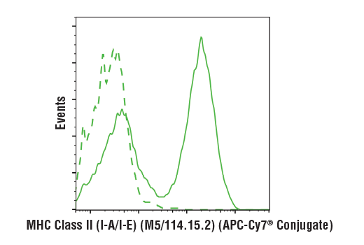 Flow Cytometry Image 1: MHC Class II (I-A/I-E) (M5/114.15.2) Rat mAb (APC-Cy7<sup>®</sup> Conjugate)