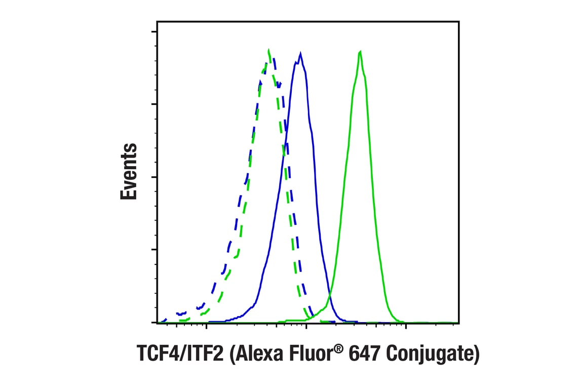 Flow Cytometry Image 2: TCF4/ITF2 (E3X2Y) Rabbit mAb (Alexa Fluor<sup>®</sup> 647 Conjugate)