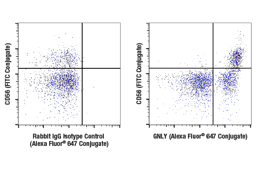 Flow Cytometry Image 1: GNLY (E2T3D) Rabbit mAb (Alexa Fluor<sup>®</sup> 647 Conjugate)