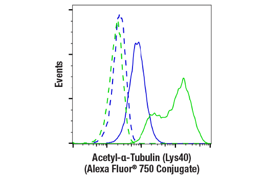 Flow Cytometry Image 1: Acetyl-α-Tubulin (Lys40) (D20G3) XP<sup>®</sup> Rabbit mAb (Alexa Fluor<sup>®</sup> 750 Conjugate)